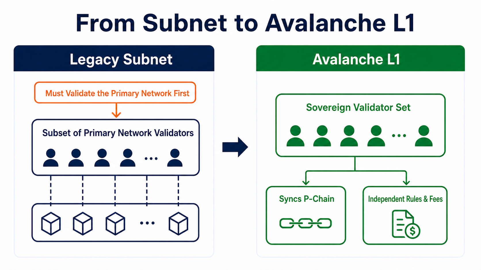 How validator relationships change when a legacy Subnet converts to an Avalanche L1