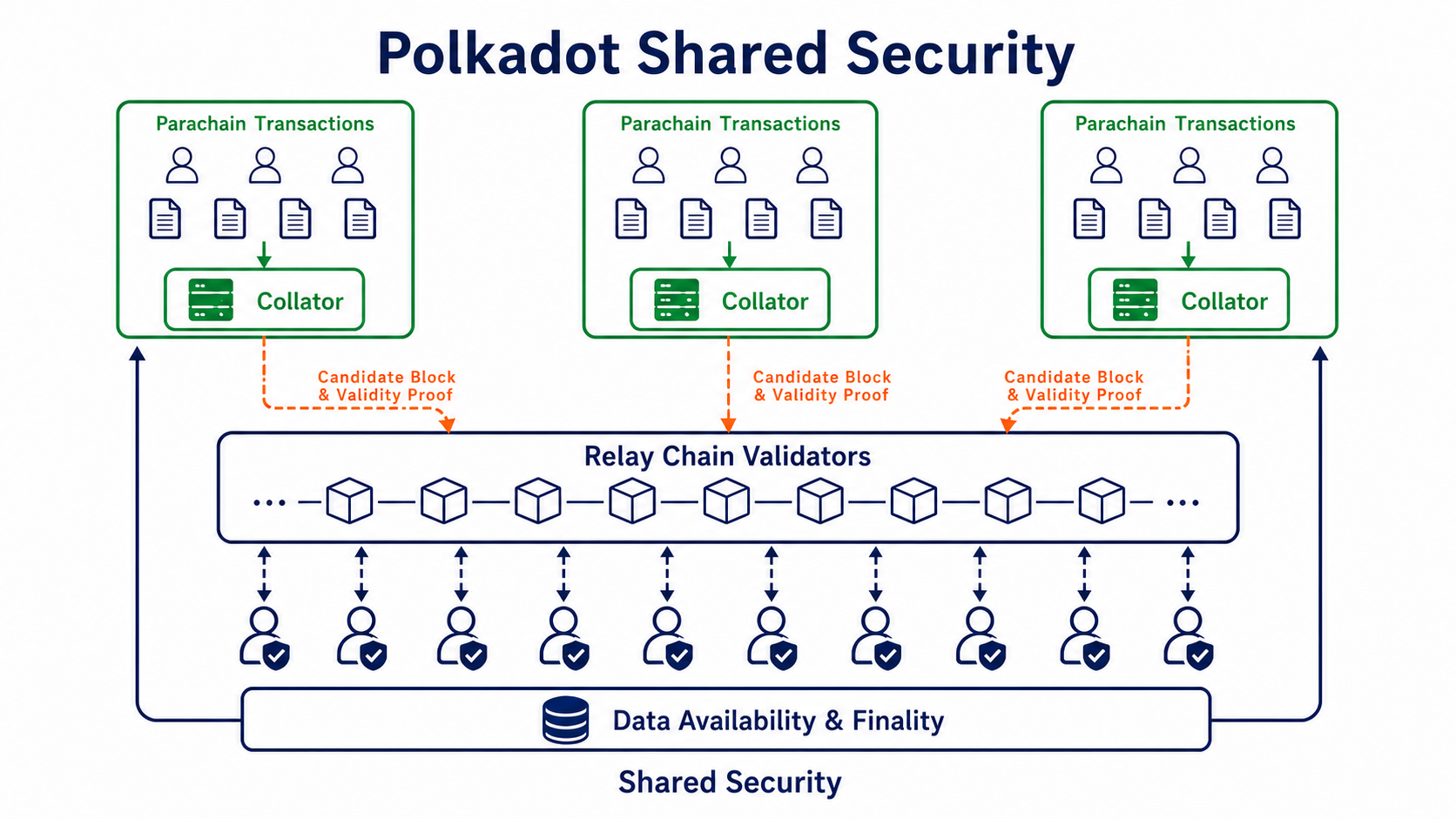 How Polkadot's relay chain, parachains, collators, and validators work together