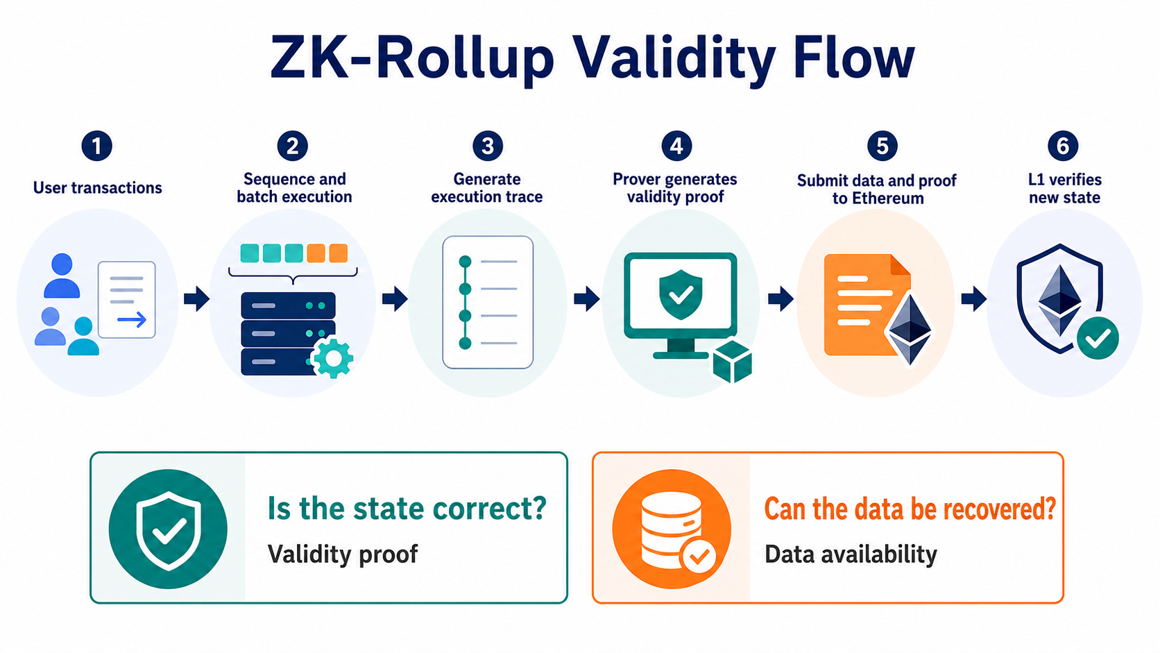 How a ZK-Rollup moves from batch execution to a validity proof verified on Ethereum