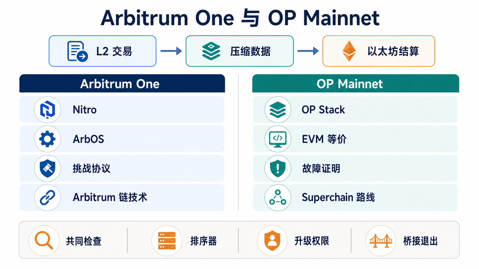 Arbitrum 与 Optimism 在执行、争议处理和多链技术栈上的对比