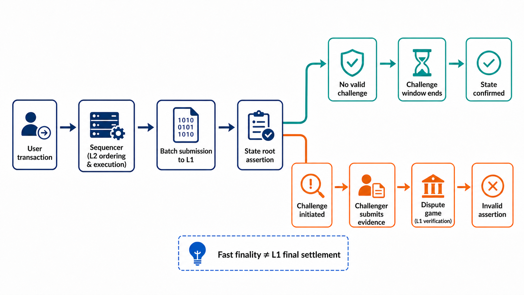 The Optimistic Rollup flow from off-chain execution and state submission to challenge or confirmation