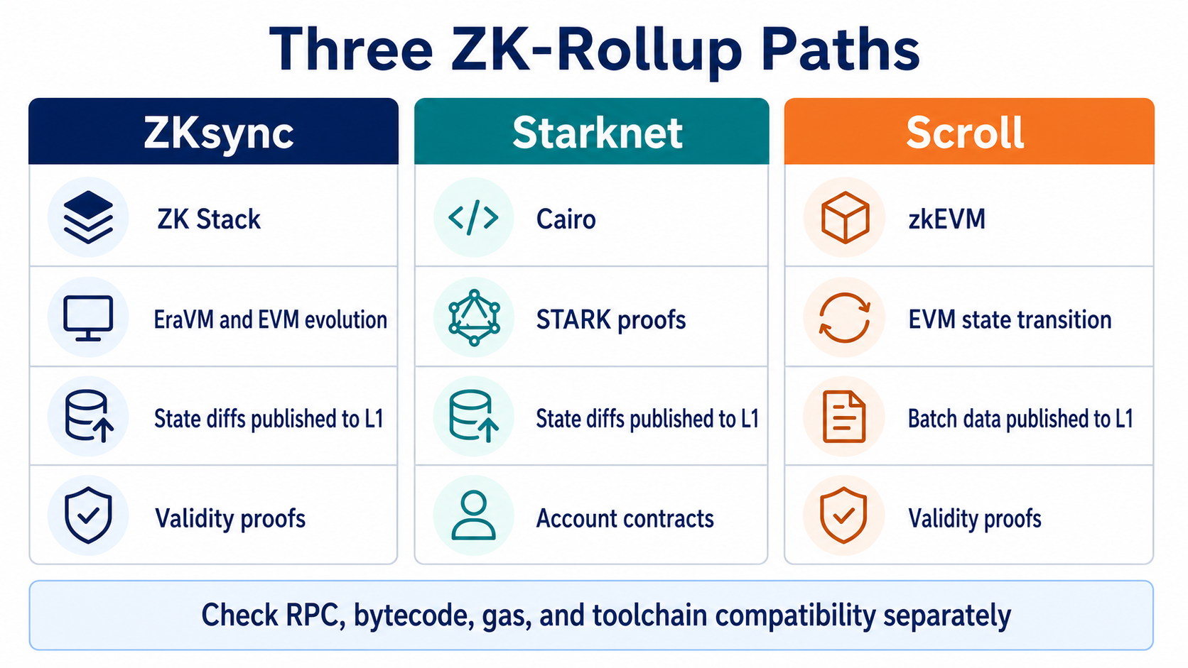 Comparing ZKsync, Starknet and Scroll on execution environment, proofs and developer compatibility