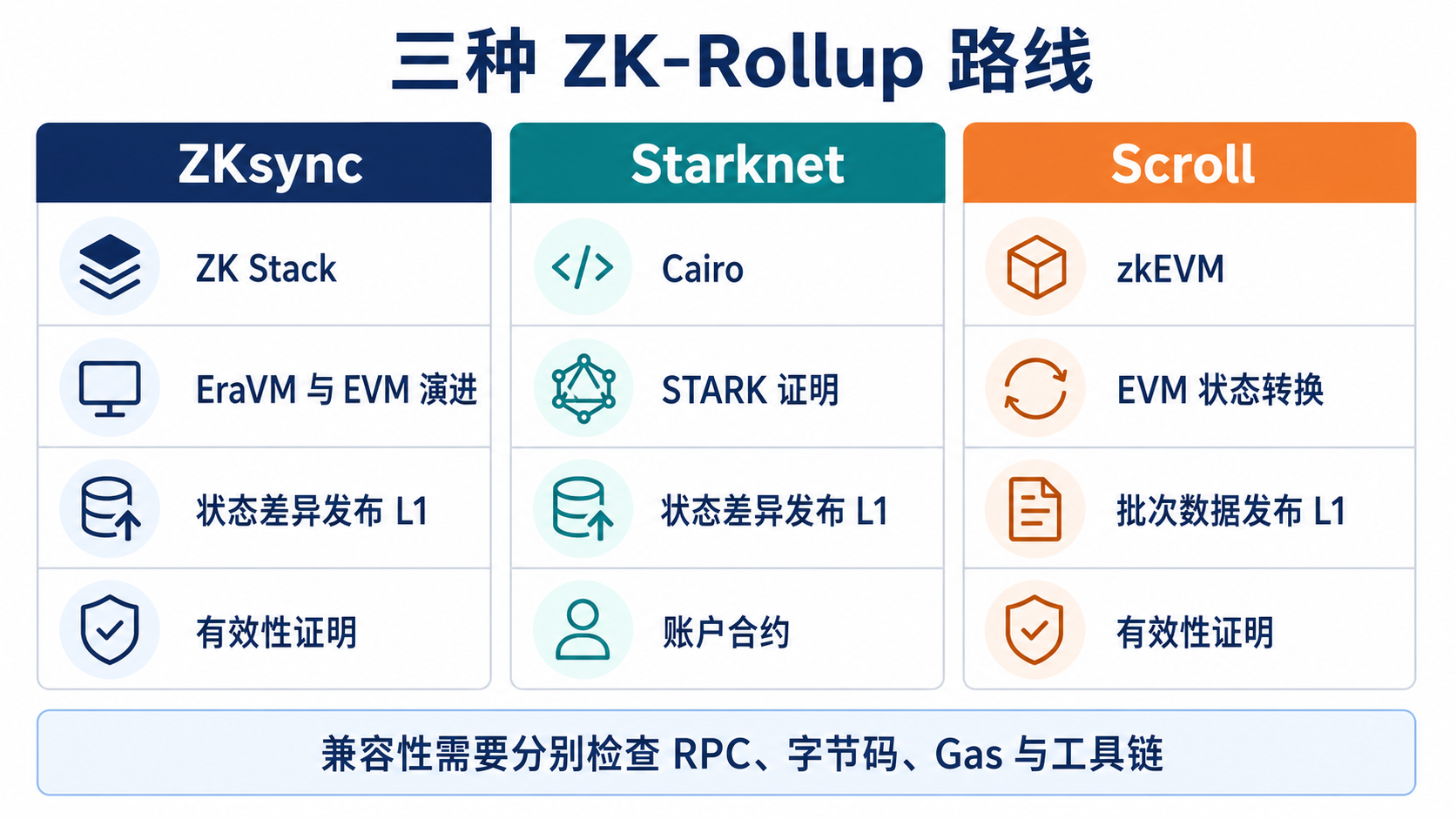 ZKsync、Starknet 与 Scroll 在执行环境、证明和开发兼容上的对比