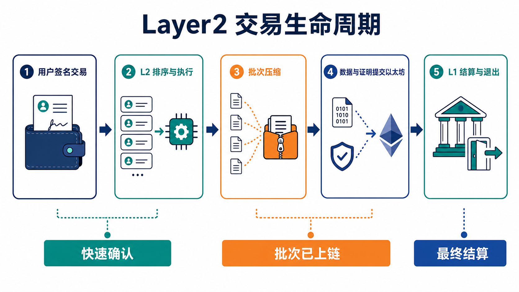 Layer2 交易从用户提交、排序执行到以太坊数据发布与结算的流程