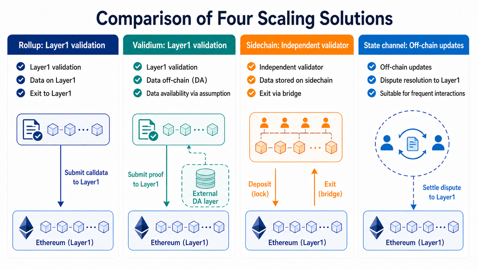 How Rollups, Validiums, sidechains, and state channels compare on verification, data, and exit paths