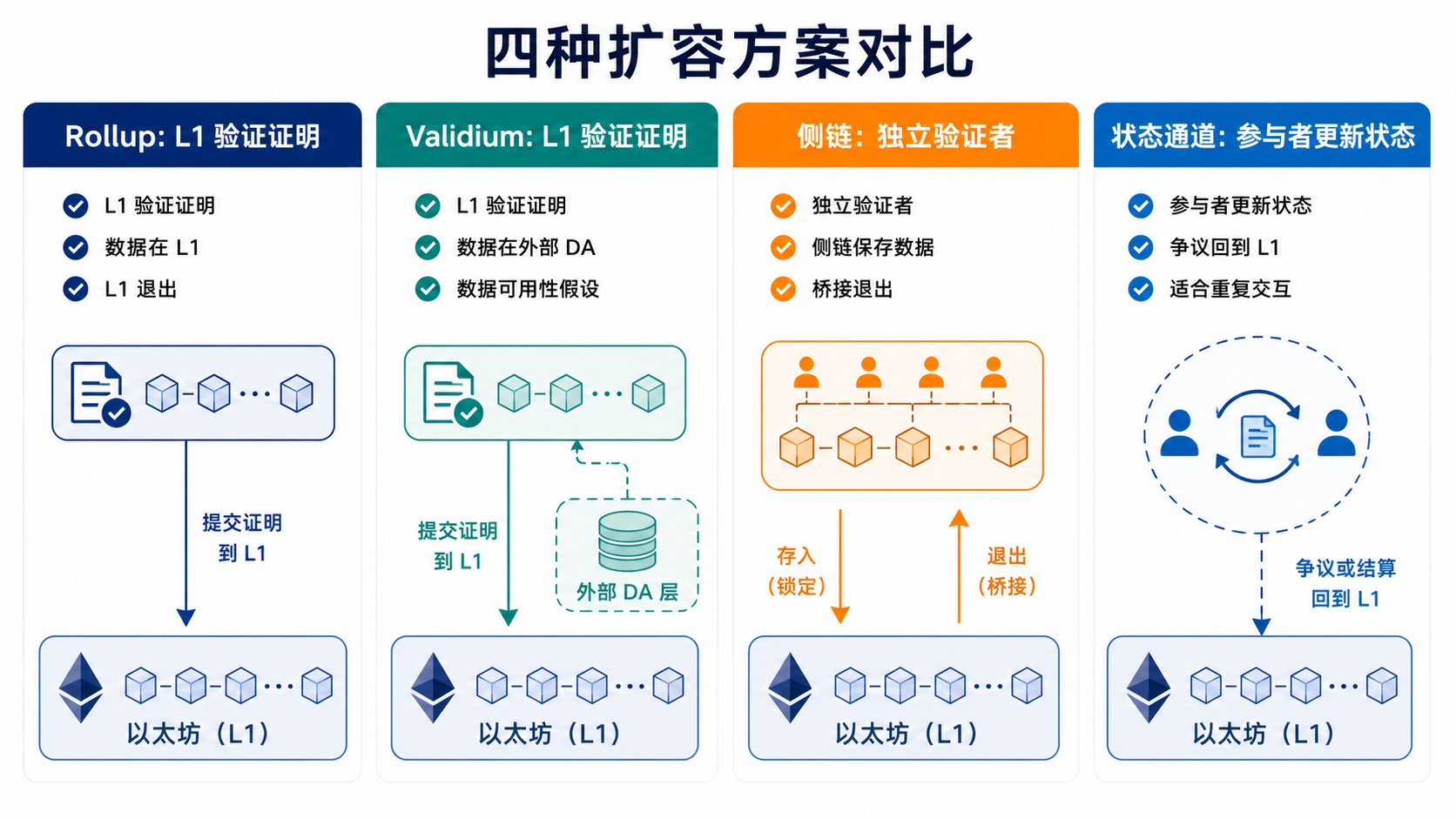Rollup、Validium、侧链与状态通道在验证、数据和退出方式上的对比