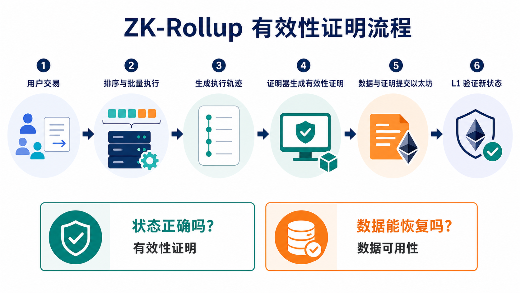 ZK-Rollup 从批量执行、生成有效性证明到以太坊验证的流程