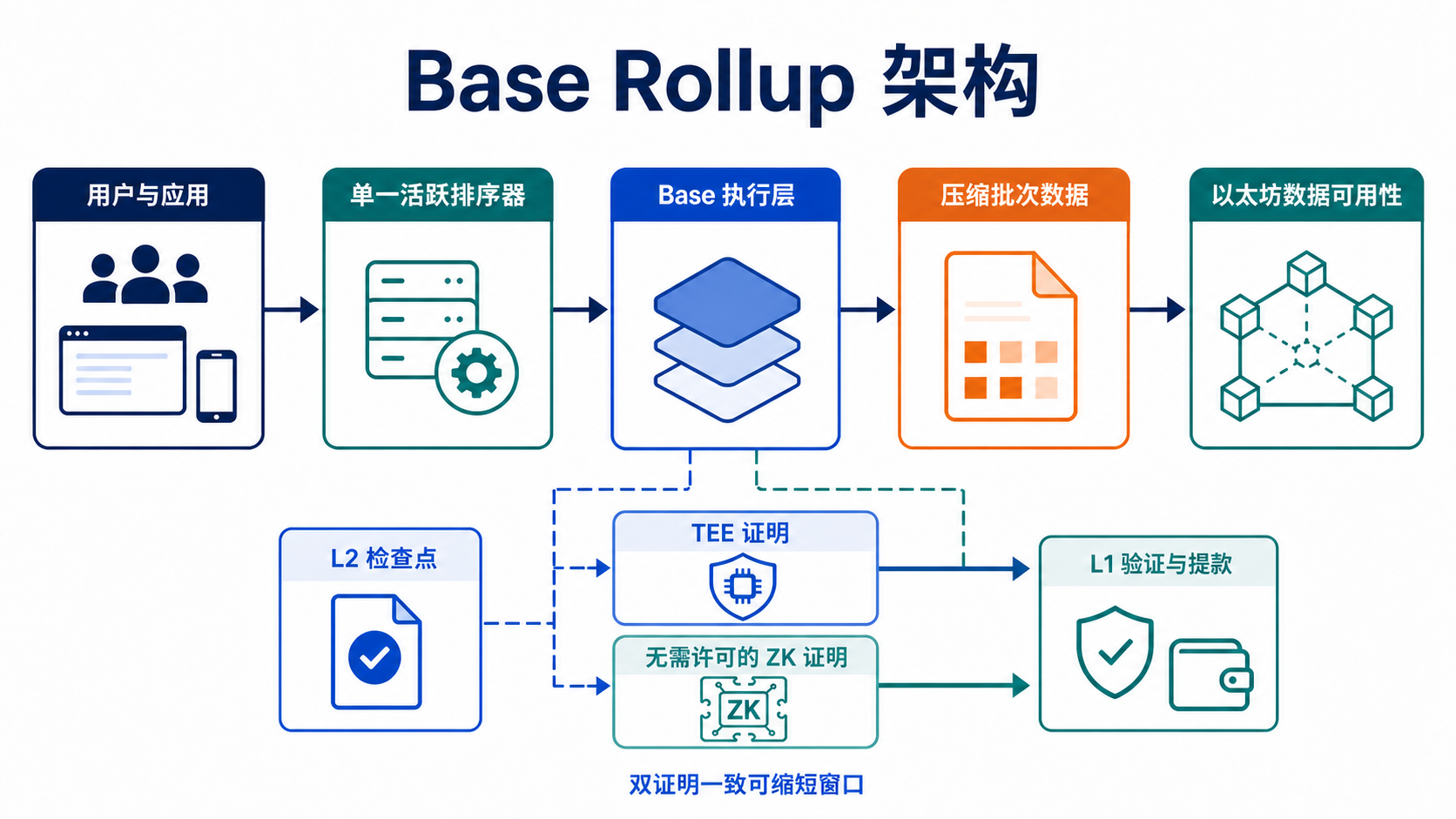 Base 用户交易经排序器执行、发布数据并在以太坊完成证明和结算的架构