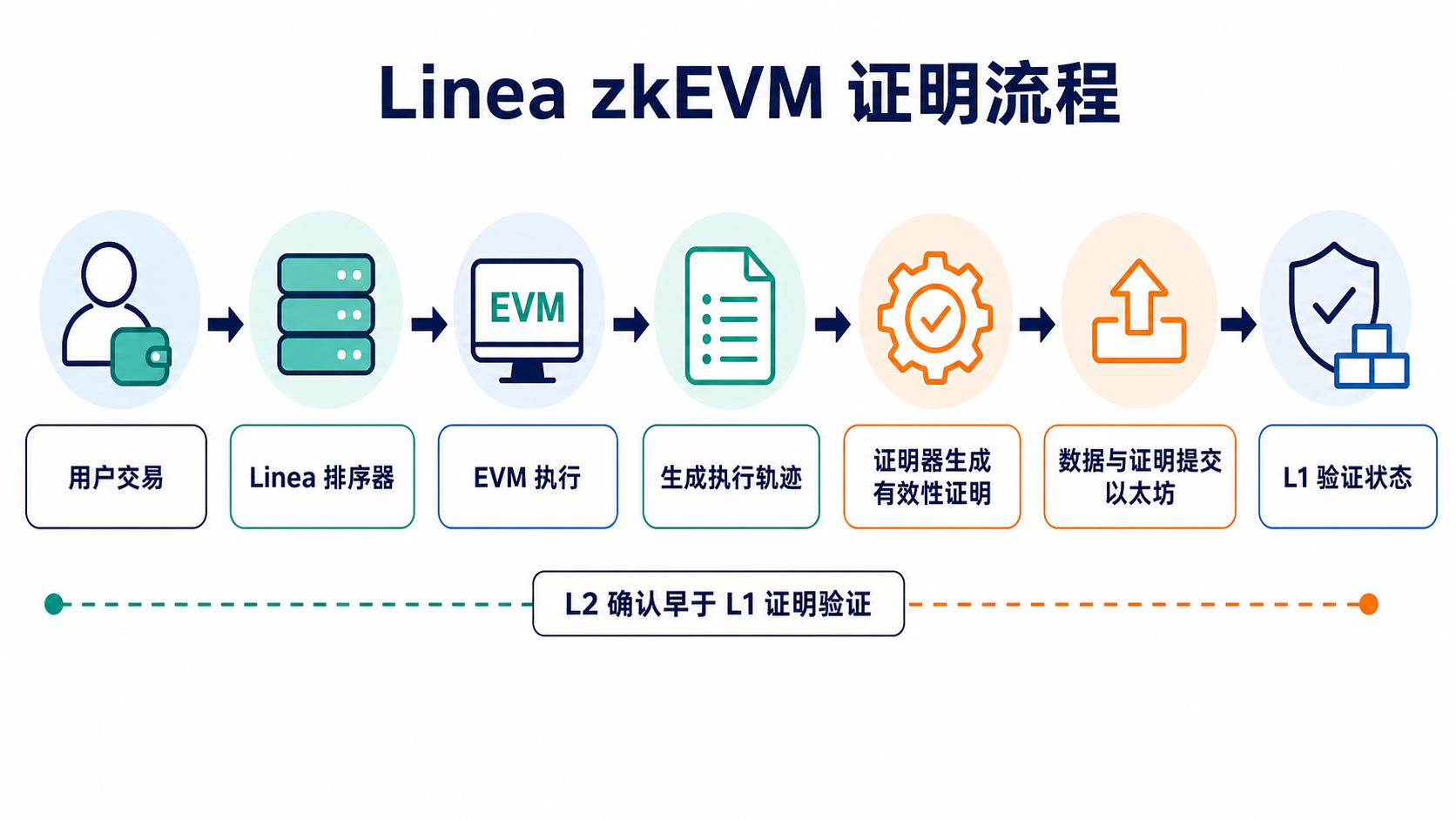 Linea 從 EVM 交易執行、產生軌跡和證明到以太坊驗證的流程