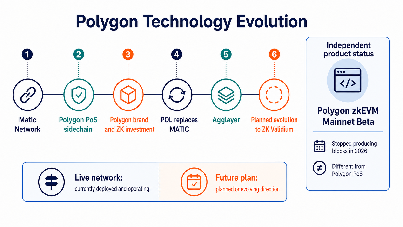 Polygon's technical evolution from Matic and the PoS sidechain to POL, Agglayer and the planned ZK Validium