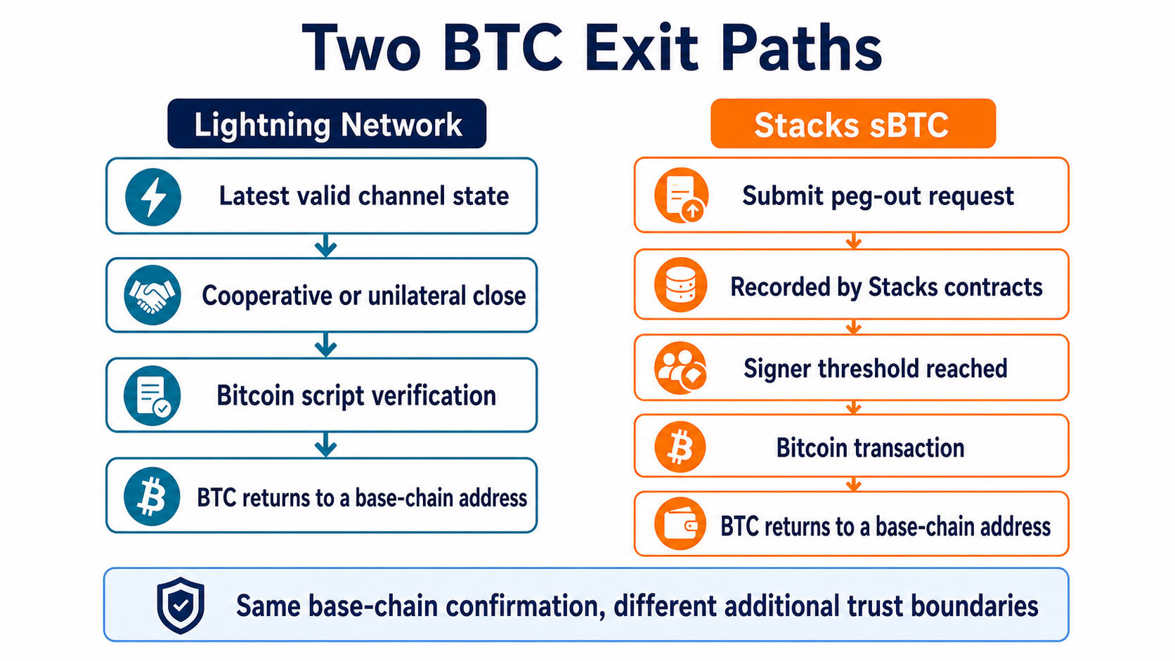 Closing a Lightning channel and exiting sBTC from Stacks follow different paths back to Bitcoin