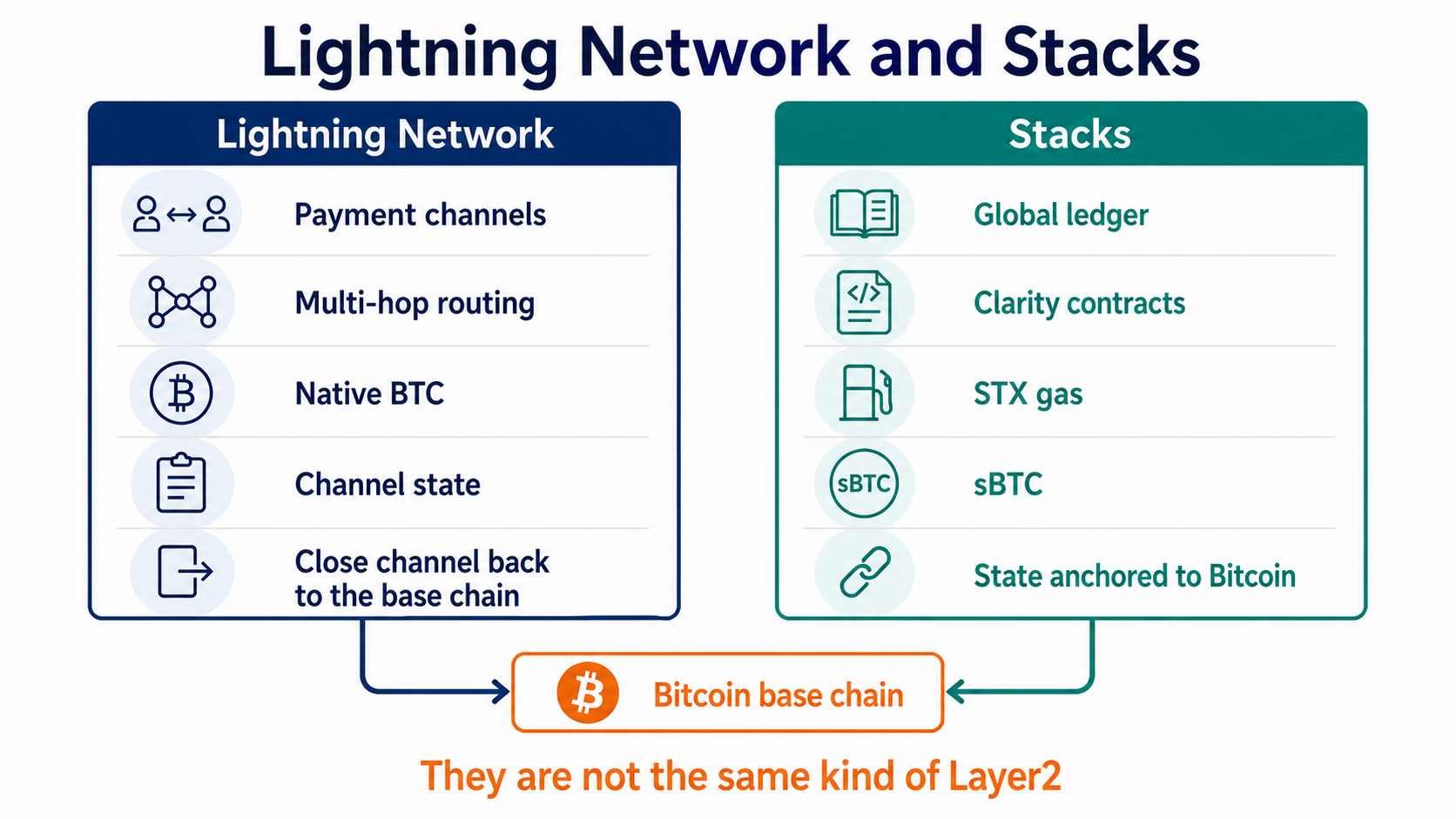 Lightning payment channels and the Stacks smart contract layer sit on top of Bitcoin in different ways