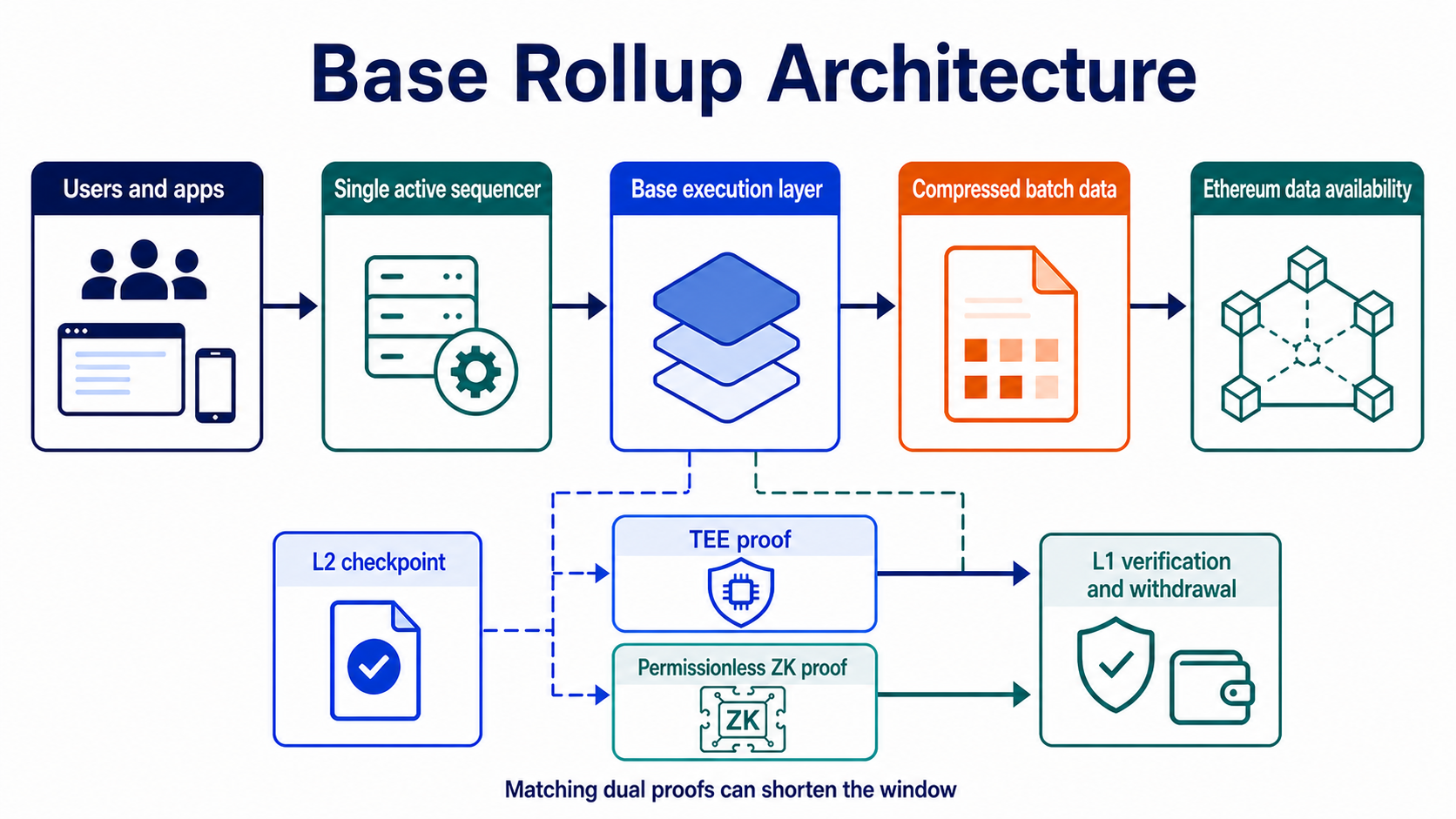 Base user transactions executed by the sequencer, published as data, and then proved and settled on Ethereum