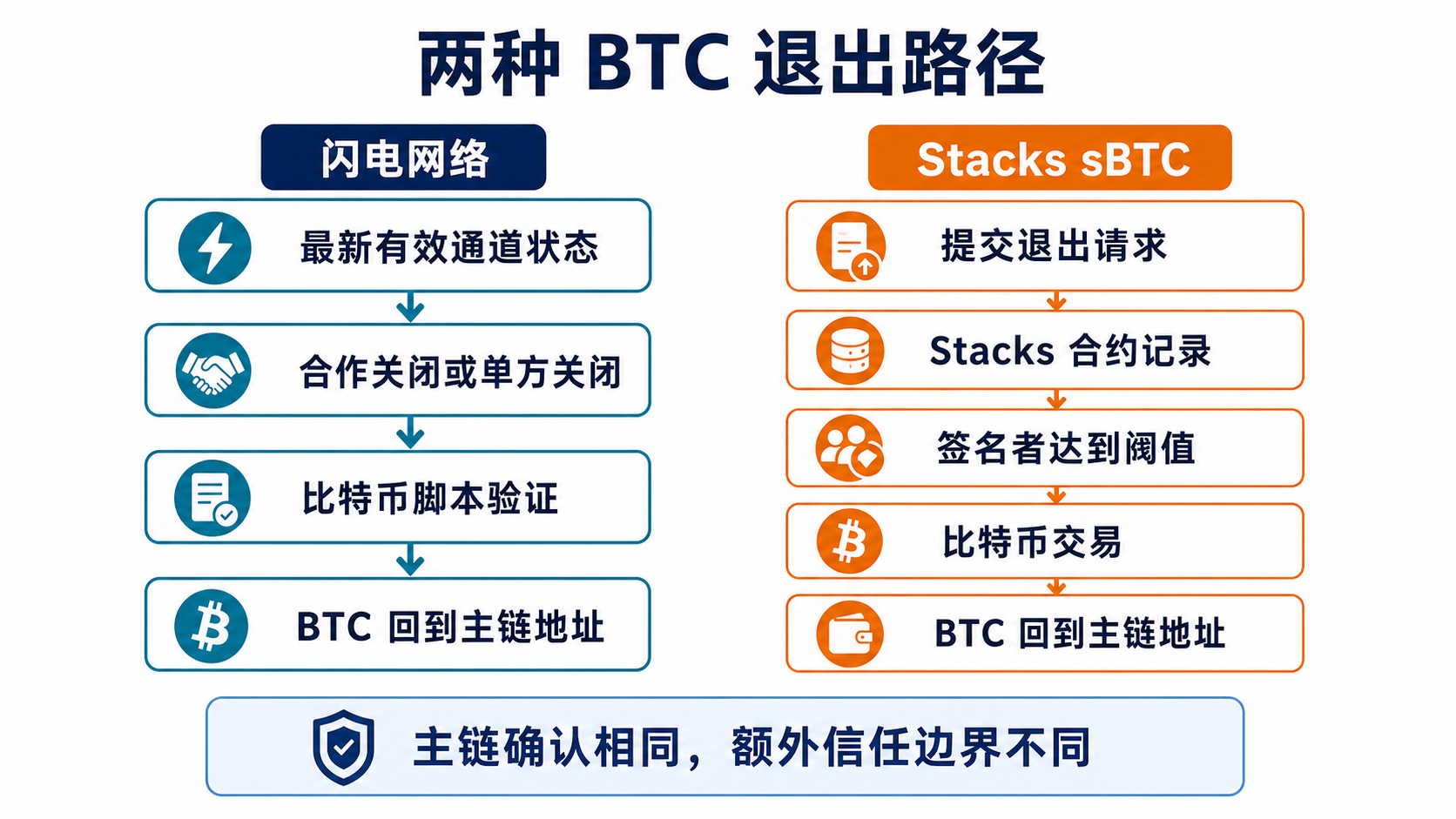 閃電網絡通道關閉與 Stacks sBTC 退出到比特幣的不同路徑