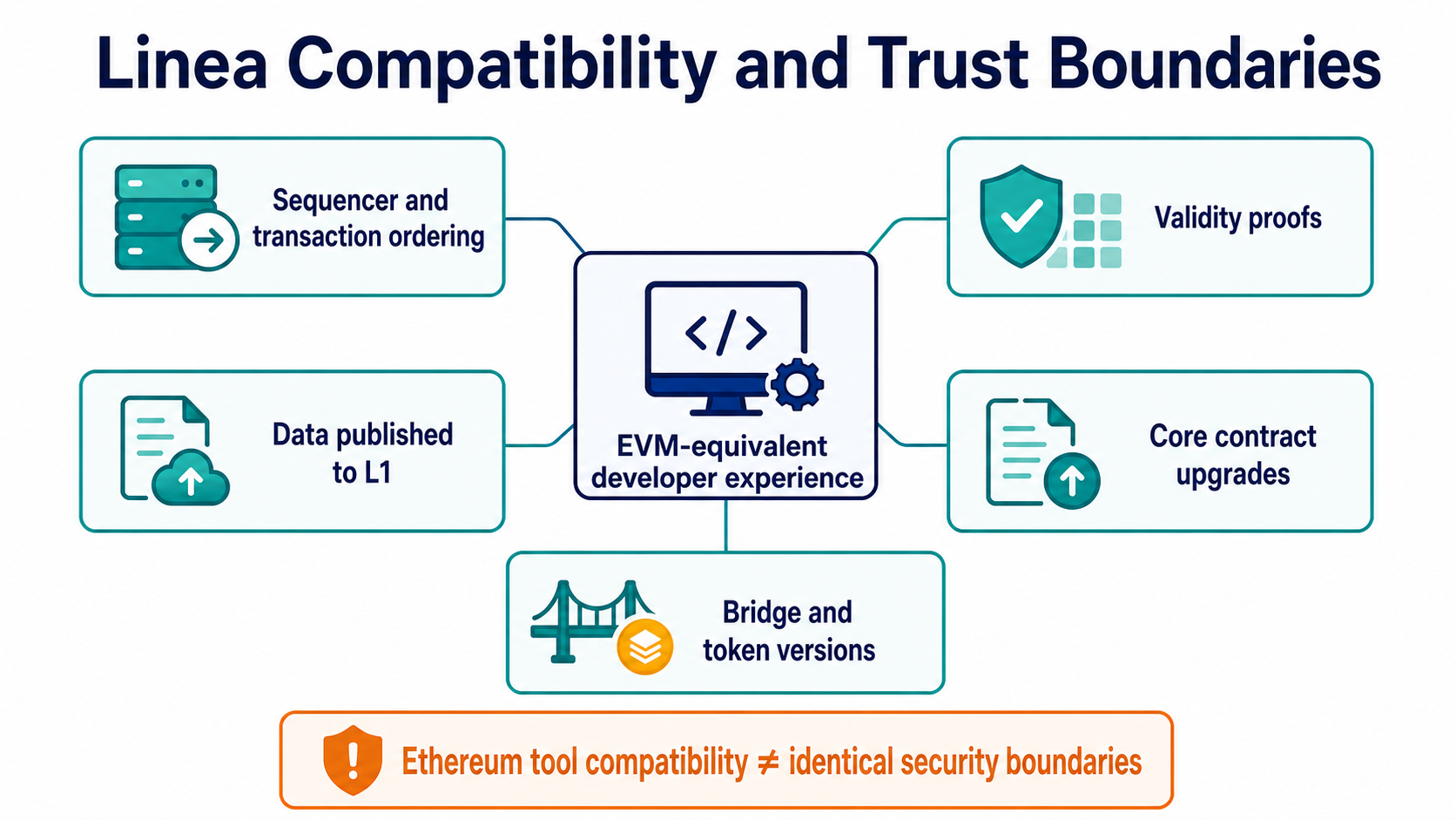 Linea's EVM compatibility layer alongside sequencer, proving, data, upgrade and bridge trust boundaries