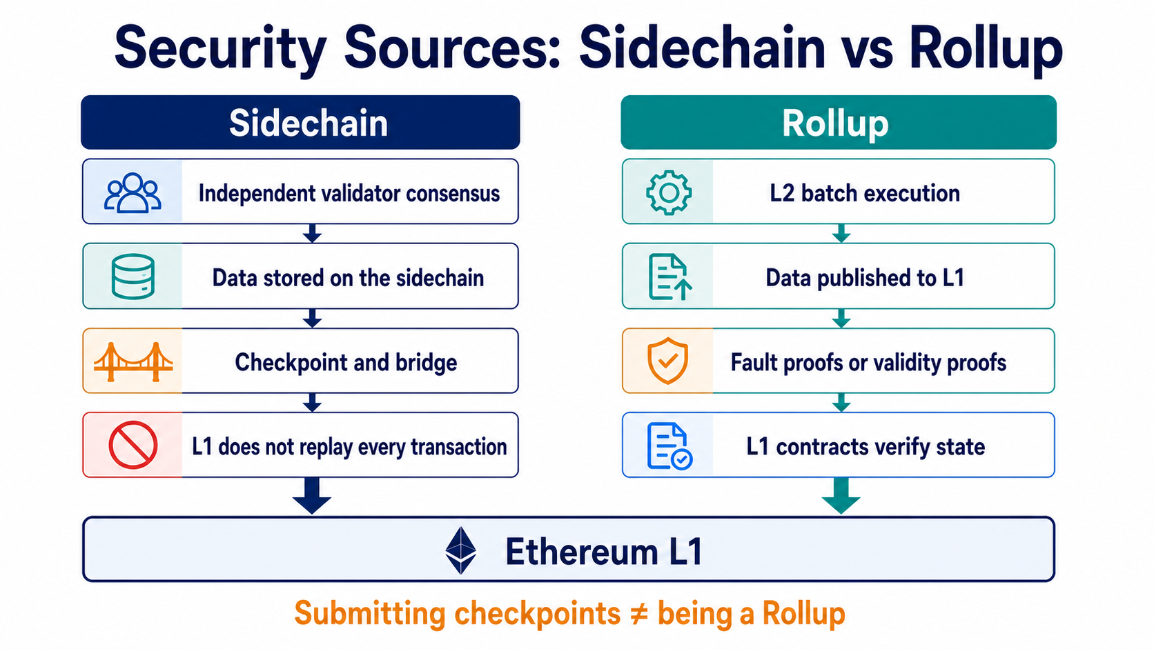 Security difference between sidechains using independent validators and rollups posting data and state proofs to Ethereum