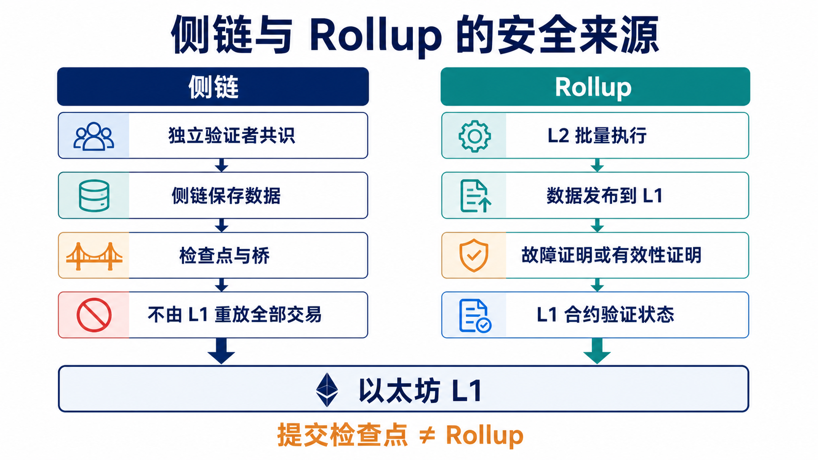 侧链使用独立验证者,而 Rollup 向以太坊提交数据和状态证明的安全差异
