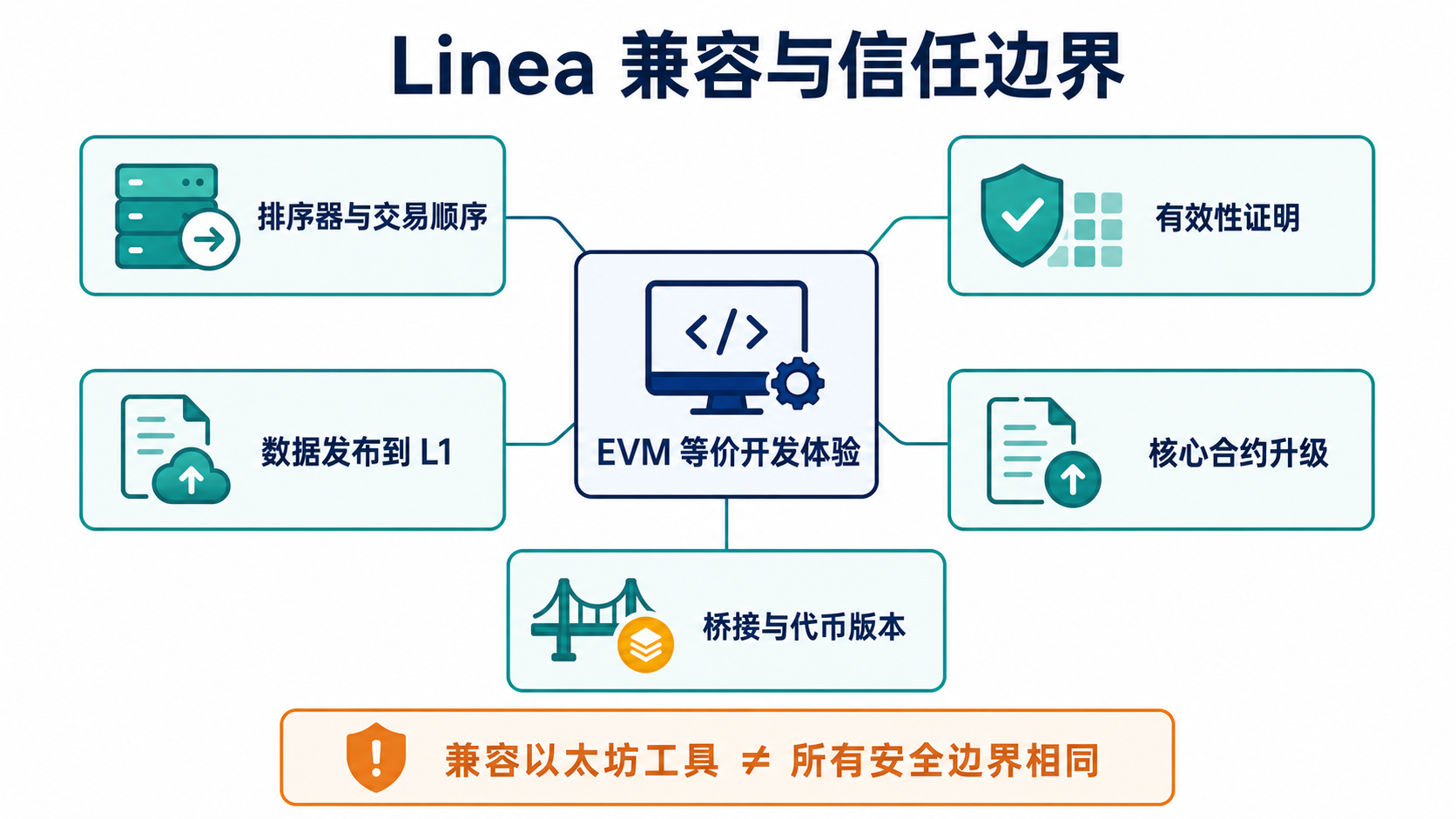Linea 的 EVM 相容層與排序器、證明、資料、升級和橋接信任邊界