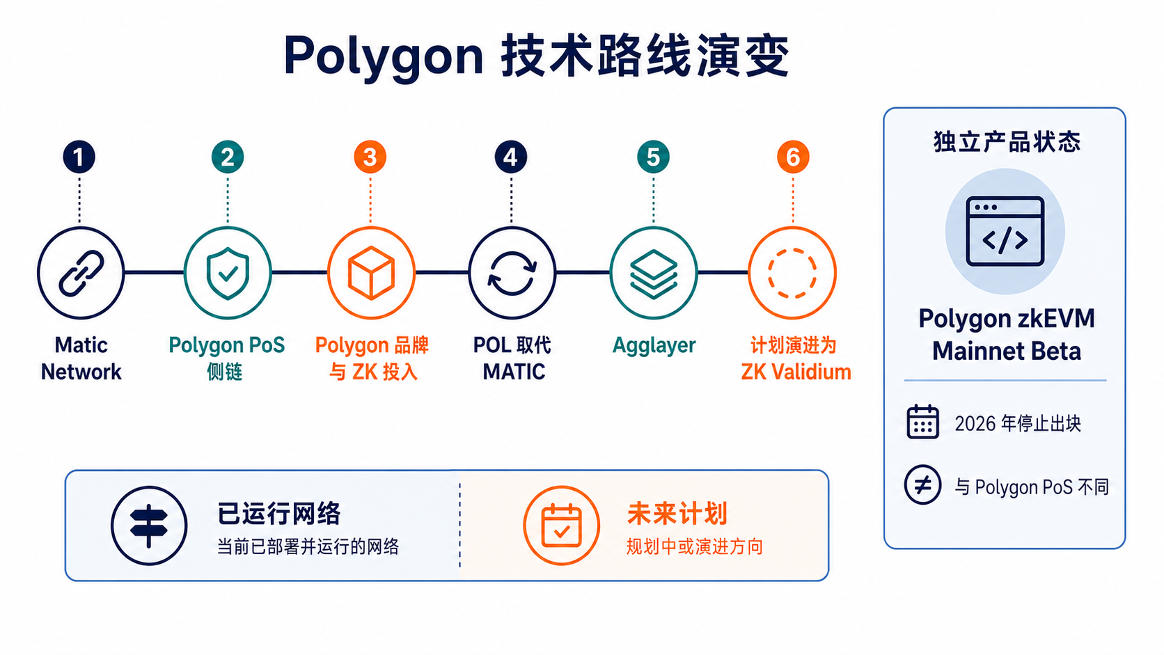 Polygon 从 Matic、PoS 侧链到 POL、Agglayer 和计划中 ZK Validium 的技术演变