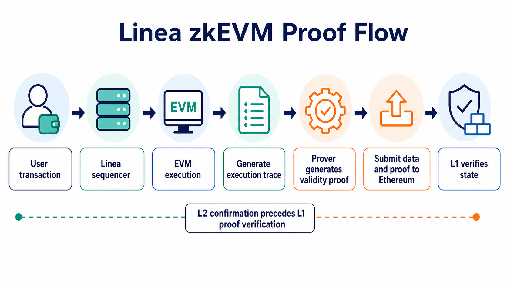 How Linea moves from EVM transaction execution to trace and proof generation and Ethereum verification