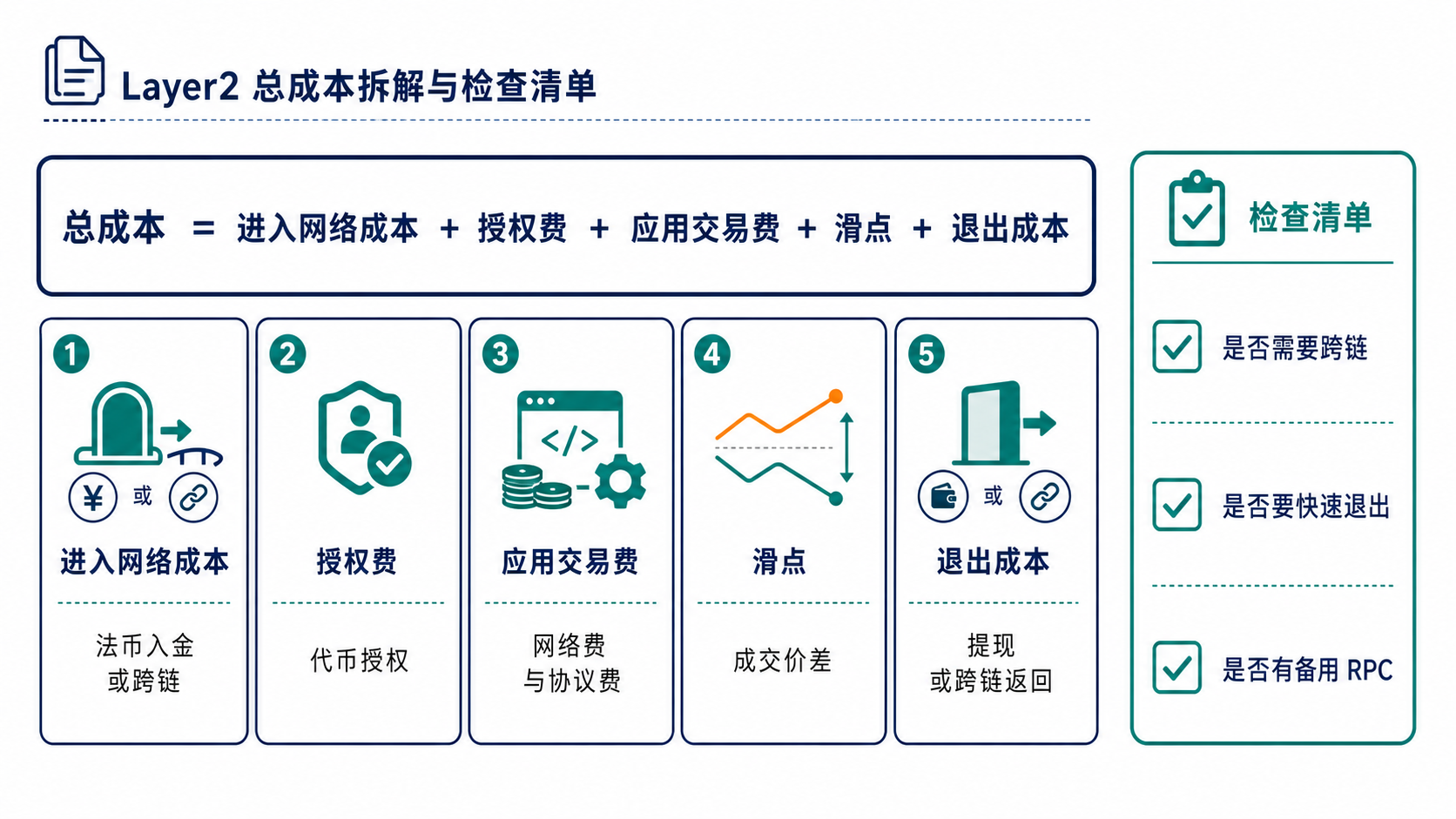L2 总成本由进入、Gas、授权、应用滑点和退出等环节组成的检查表