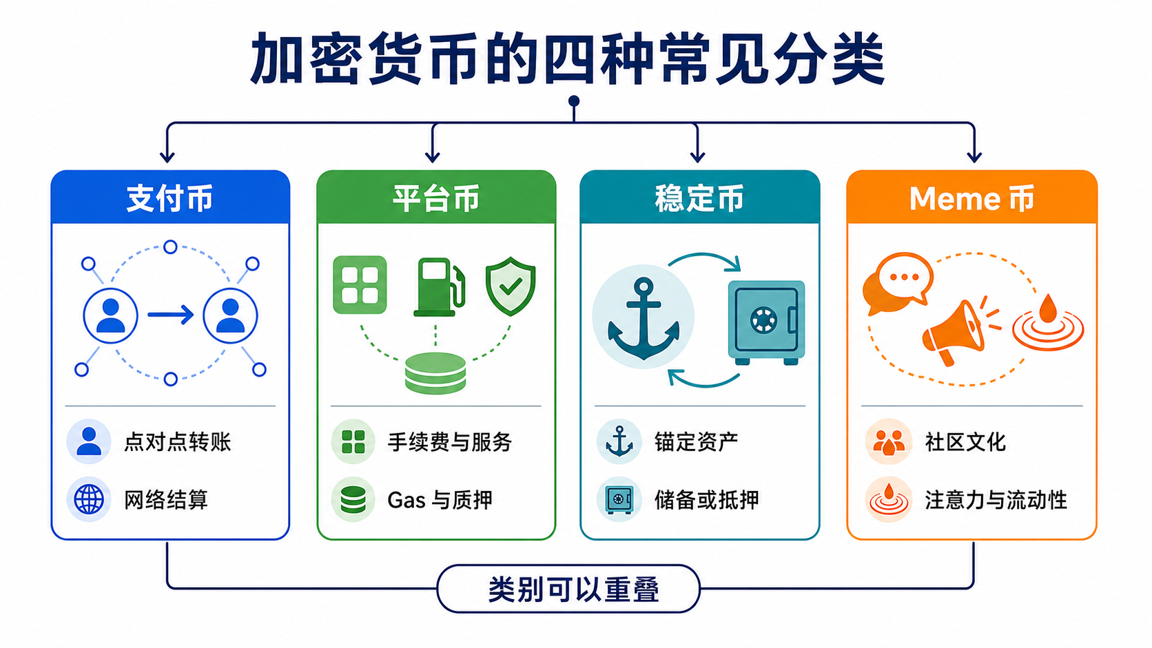 支付幣、平台幣、穩定幣和 Meme 幣的用途及價值來源分類圖