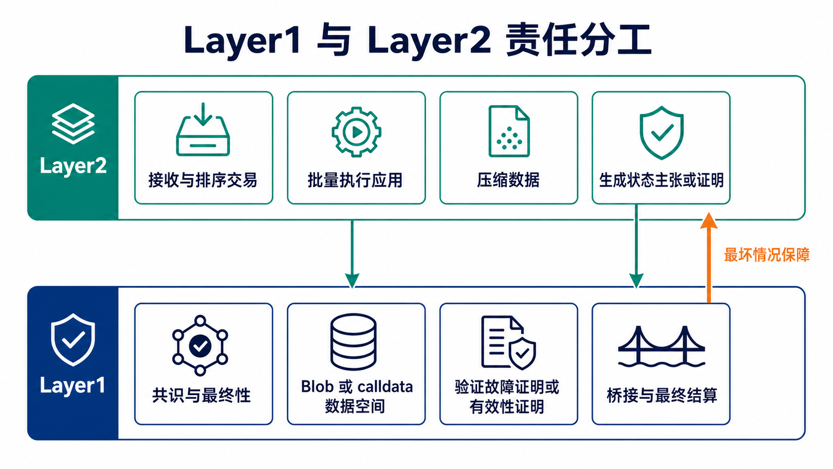 Layer1 负责共识、数据和结算,Layer2 负责排序与批量执行的责任分工