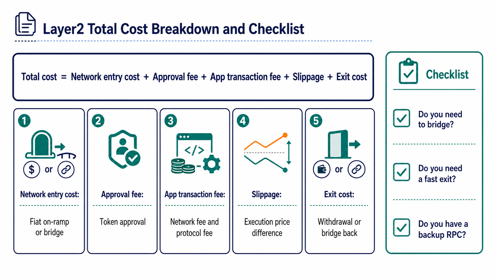 Checklist showing the total L2 cost across entry, gas, approvals, application slippage, and exit
