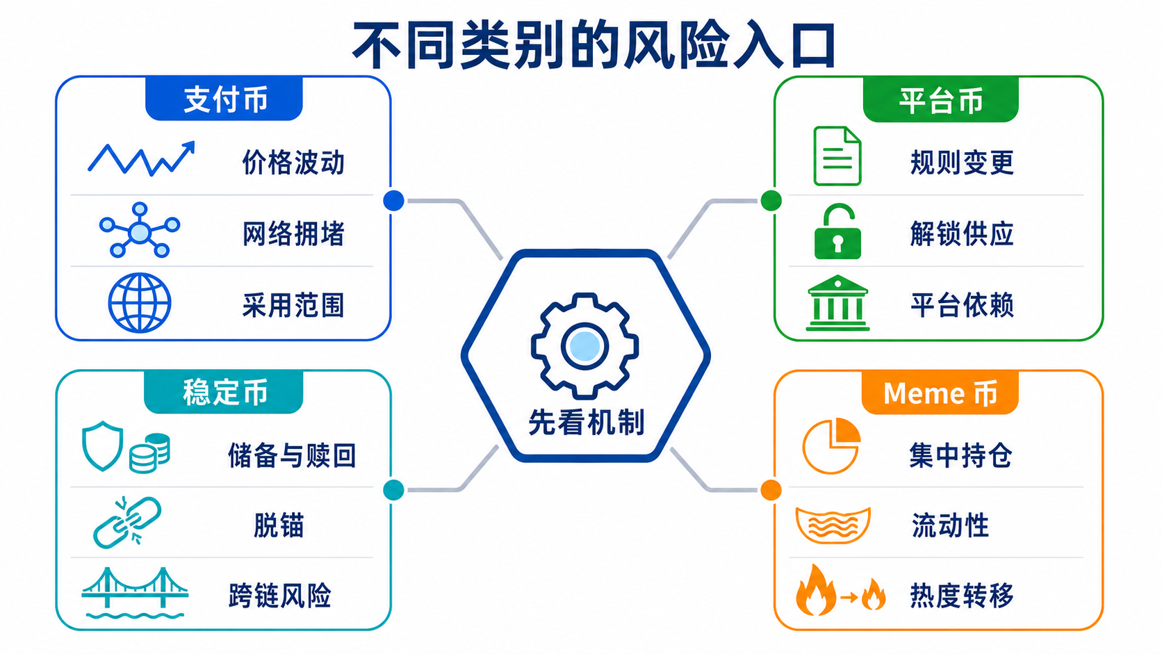 四類加密貨幣對應的供應、錨定、平台依賴和流動性風險圖