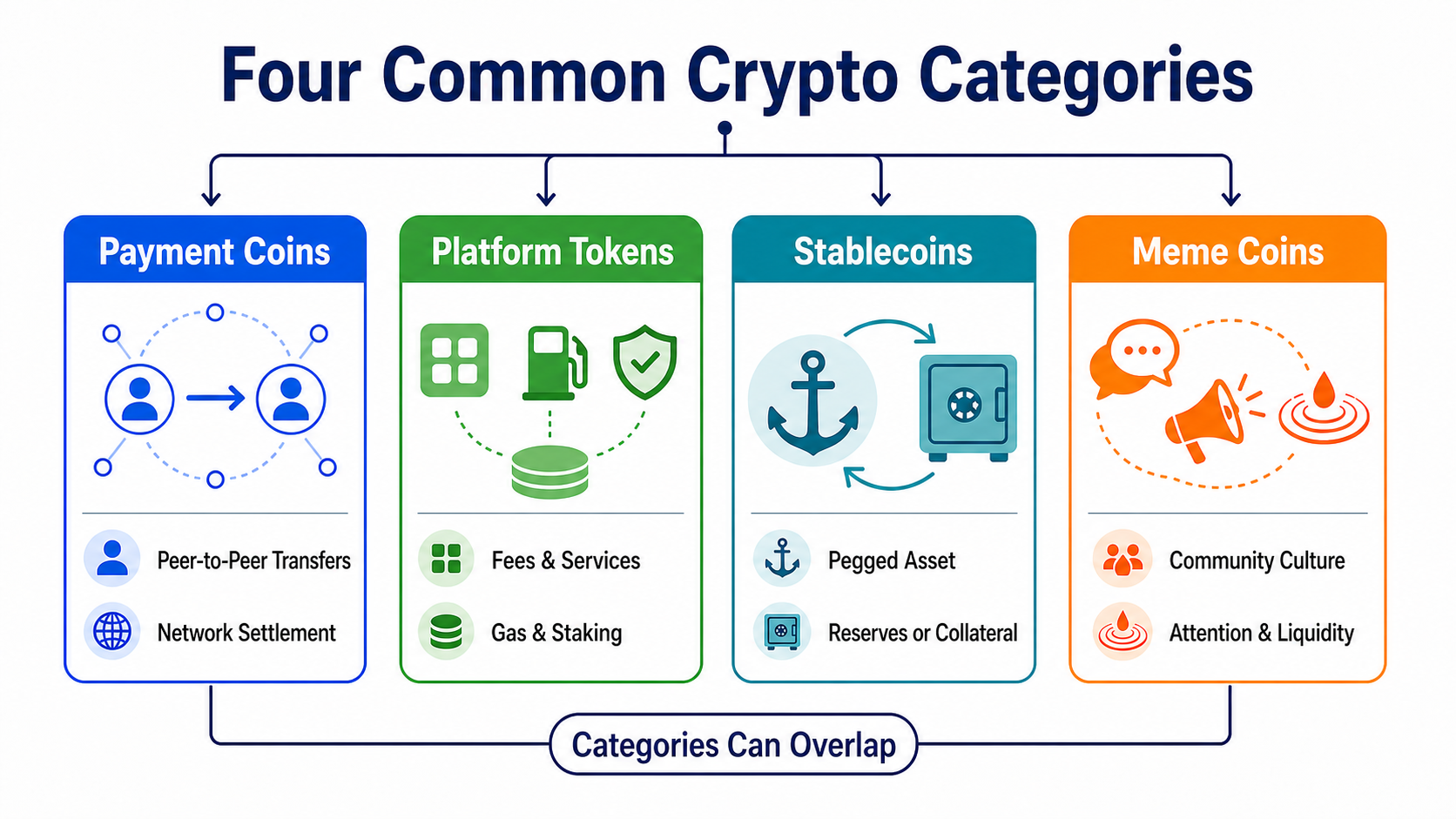 How payment coins, platform tokens, stablecoins, and meme coins derive utility and value