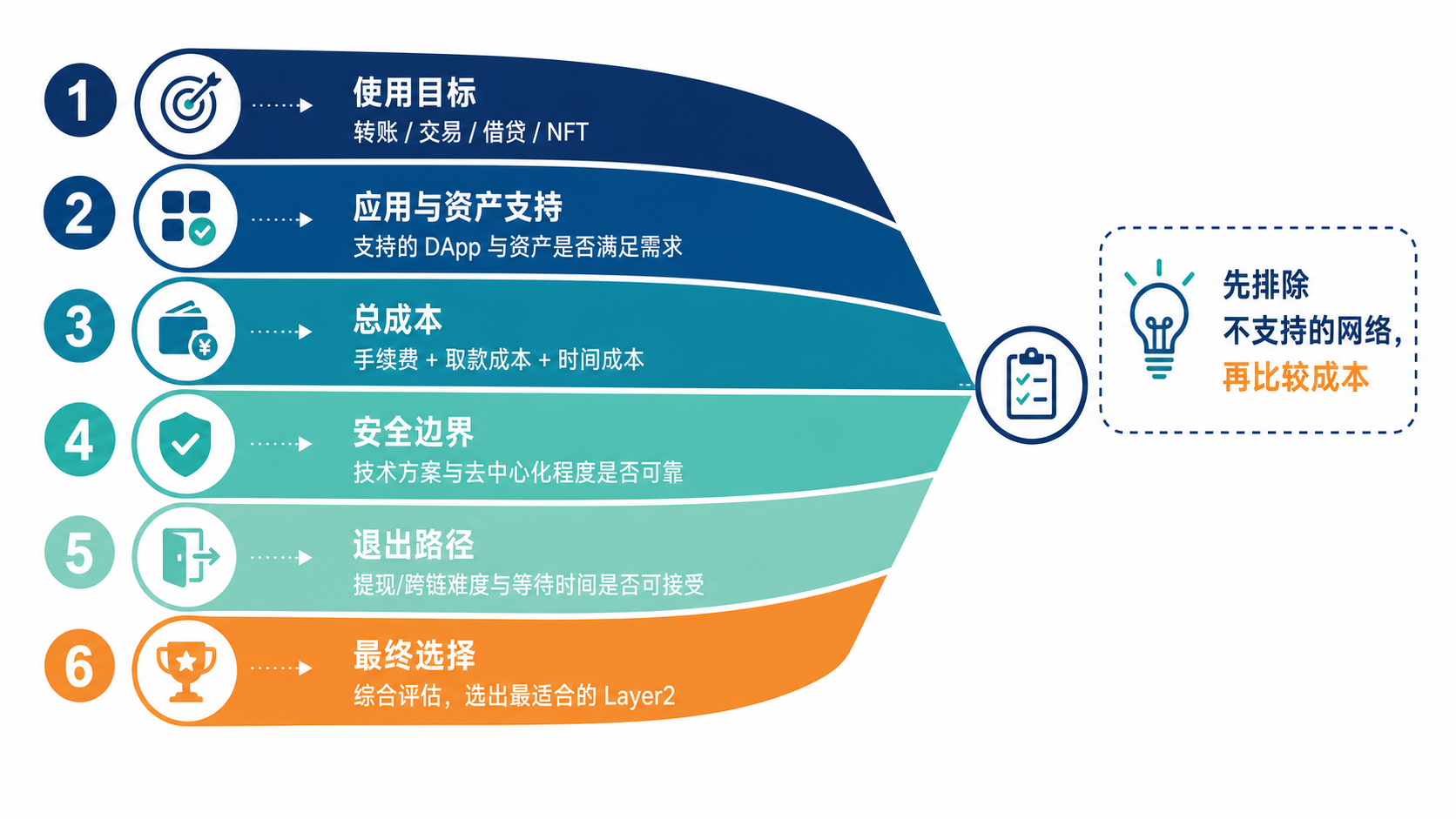 从使用目标、应用与资产支持到成本、安全和退出路径的 L2 选择漏斗
