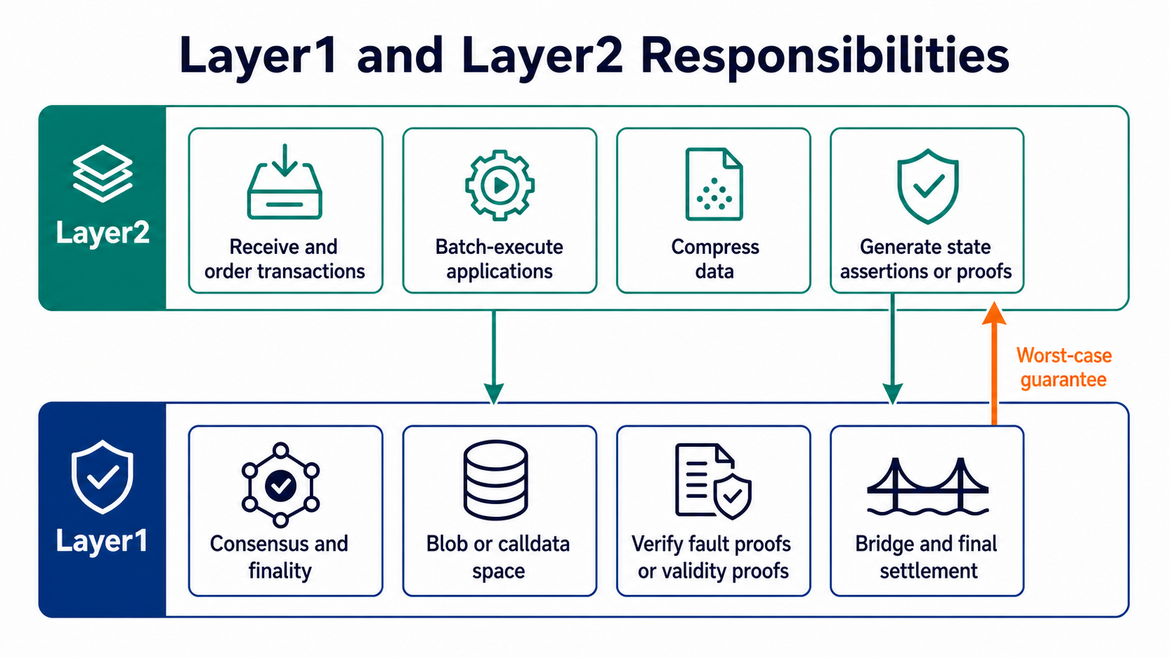 Responsibility map showing Layer1 handling consensus, data, and settlement while Layer2 handles sequencing and batched execution