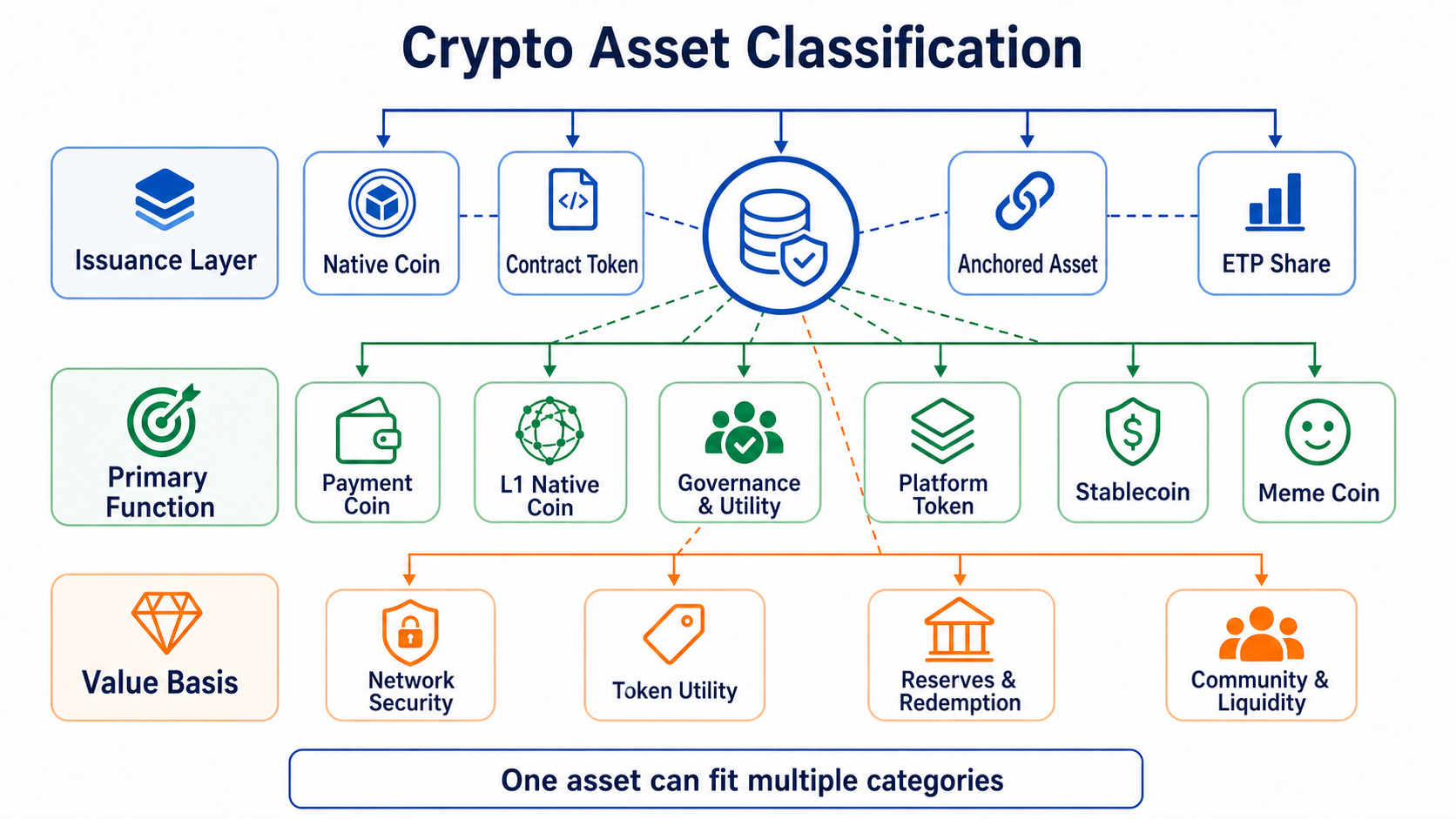 Classification of crypto assets by issuance layer, function, and source of value