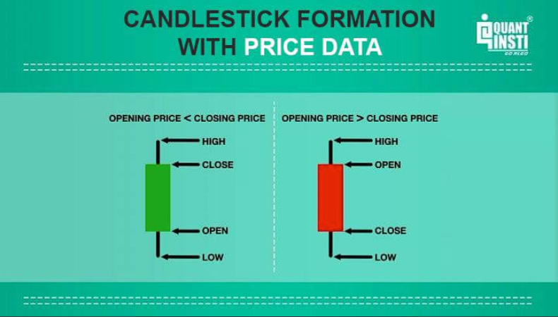 OHLC prices, body, and wick structure of a candlestick