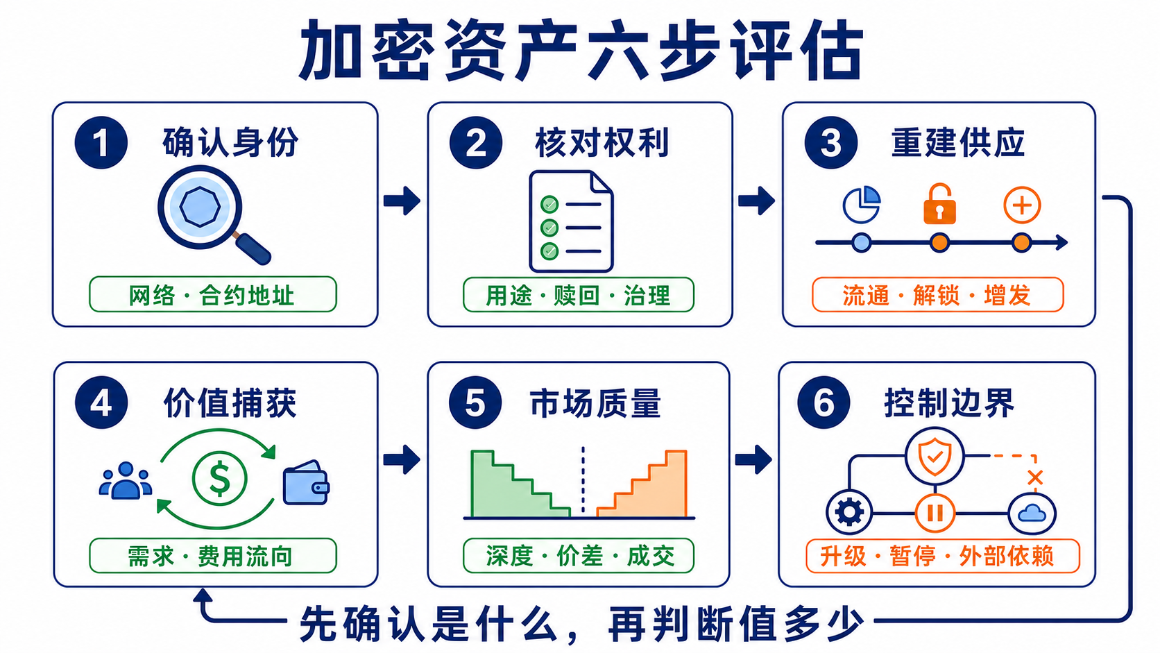 評估加密資產時從身分、權利、供應、需求到市場和控制權的檢查框架