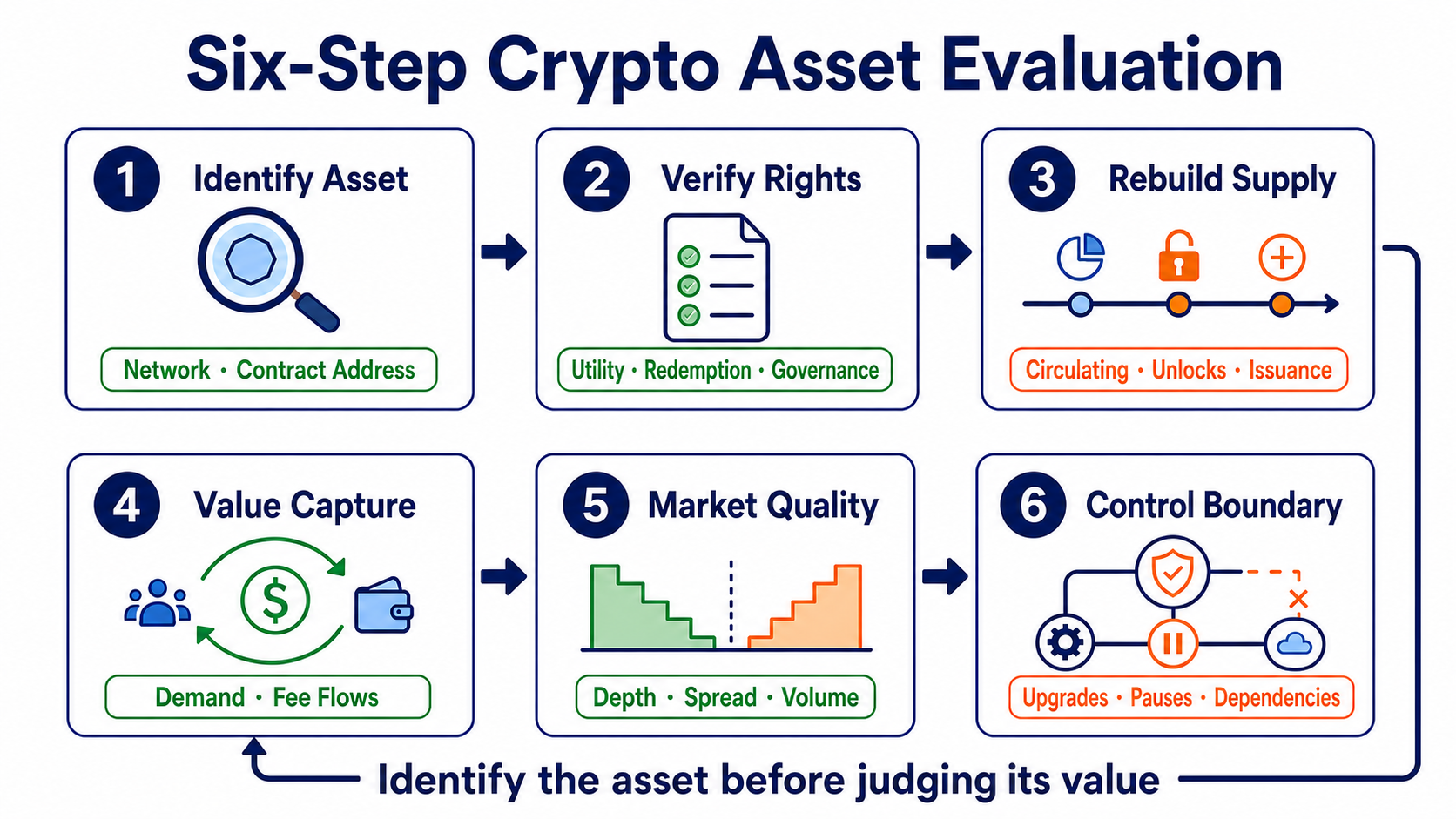 Framework for evaluating a crypto asset across identity, rights, supply, demand, markets, and control