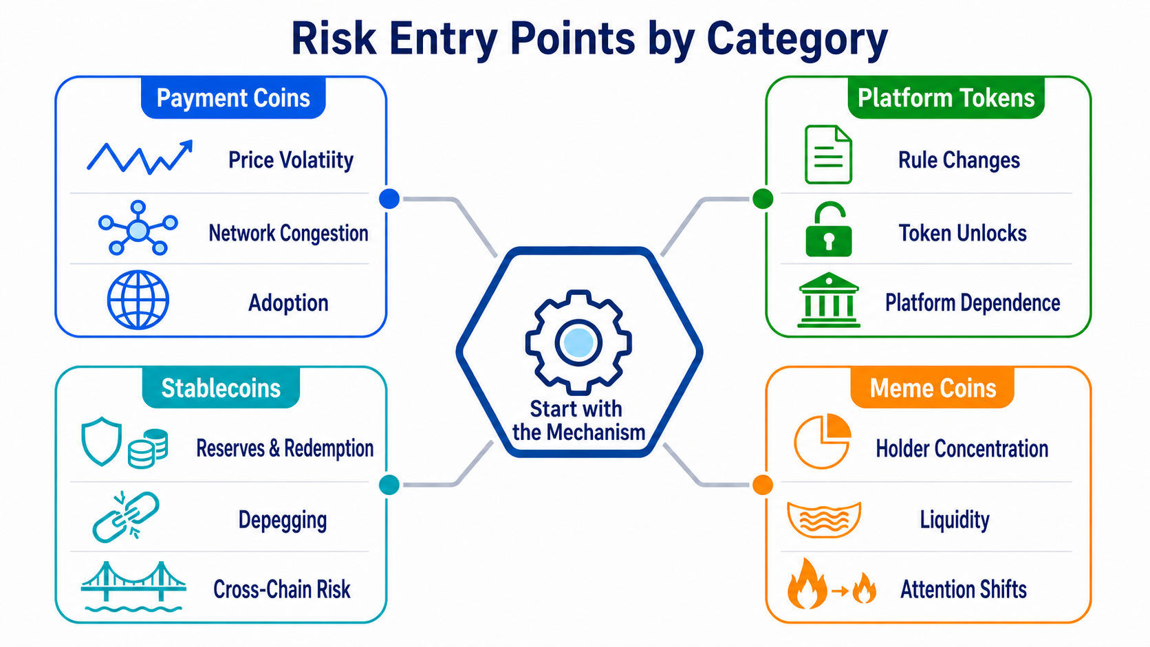 Supply, peg, platform-dependency, and liquidity risks across four cryptocurrency categories