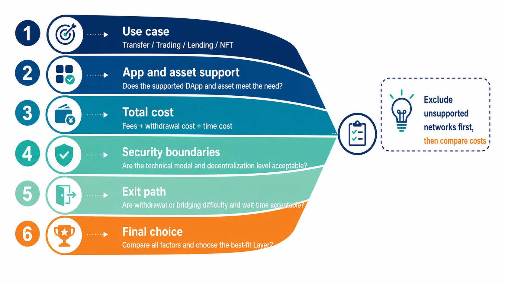 L2 selection funnel from intended use, app and asset support to cost, security, and exit paths