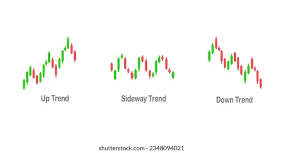 Uptrend, sideways trend, and downtrend in candlestick sequences
