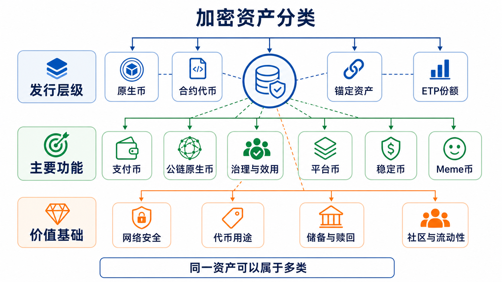 加密資產按發行層級、功能和價值基礎劃分的分類圖