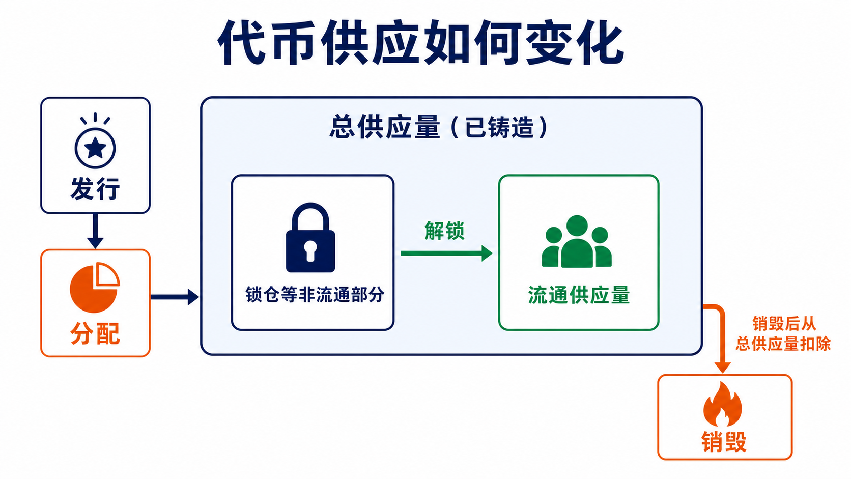 代币从铸造、分配、锁仓到进入流通或销毁的供应路径