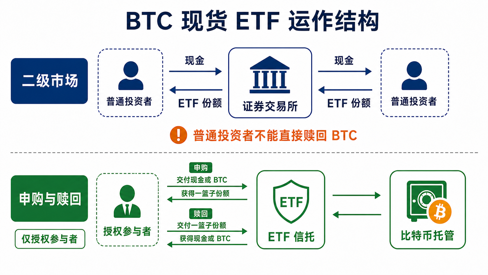 BTC 現貨 ETF 從投資人交易份額到授權參與者申贖和託管比特幣的結構