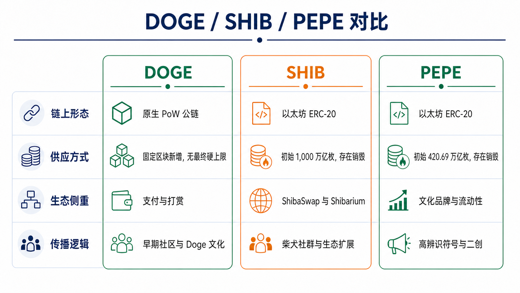 DOGE、SHIB 与 PEPE 的起源、供应结构、生态和传播逻辑对比