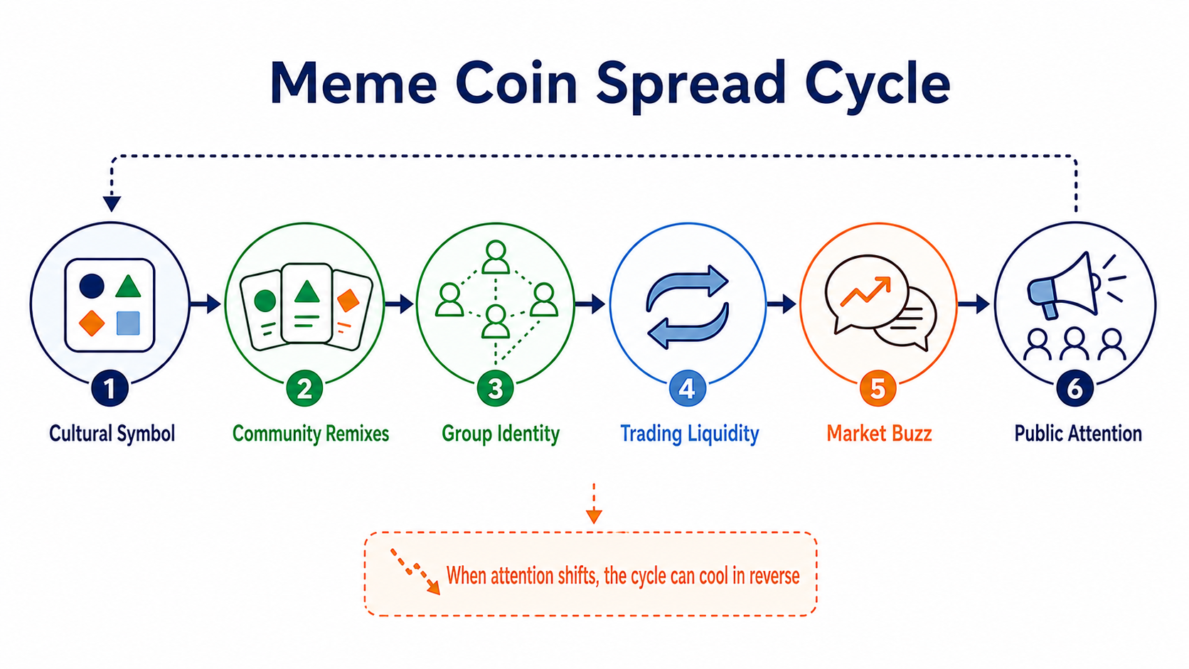 The meme coin spread cycle from cultural symbols and community remixes to trading liquidity