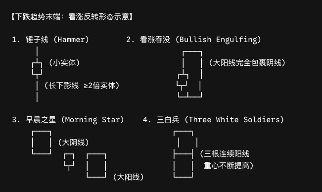 下跌趋势末端的看涨反转 K 线形态
