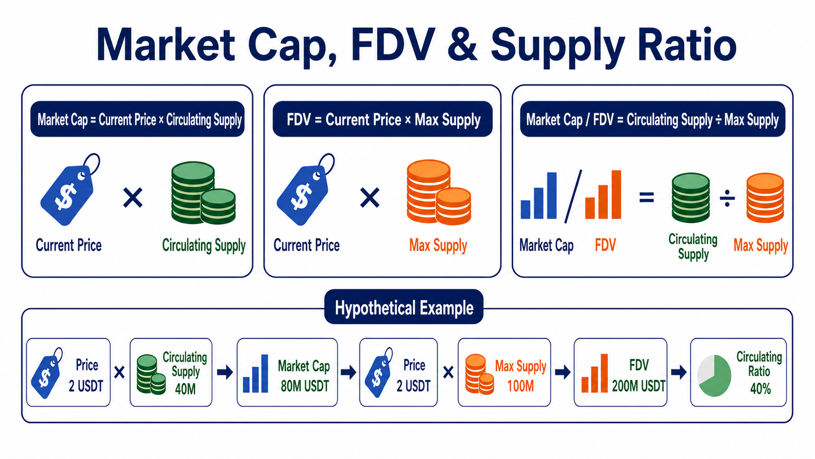 Formulas for crypto market cap, FDV, and supply ratios