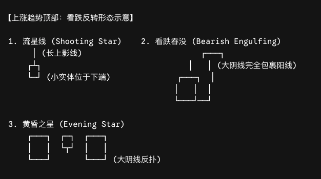 上涨趋势顶部的看跌反转 K 线形态