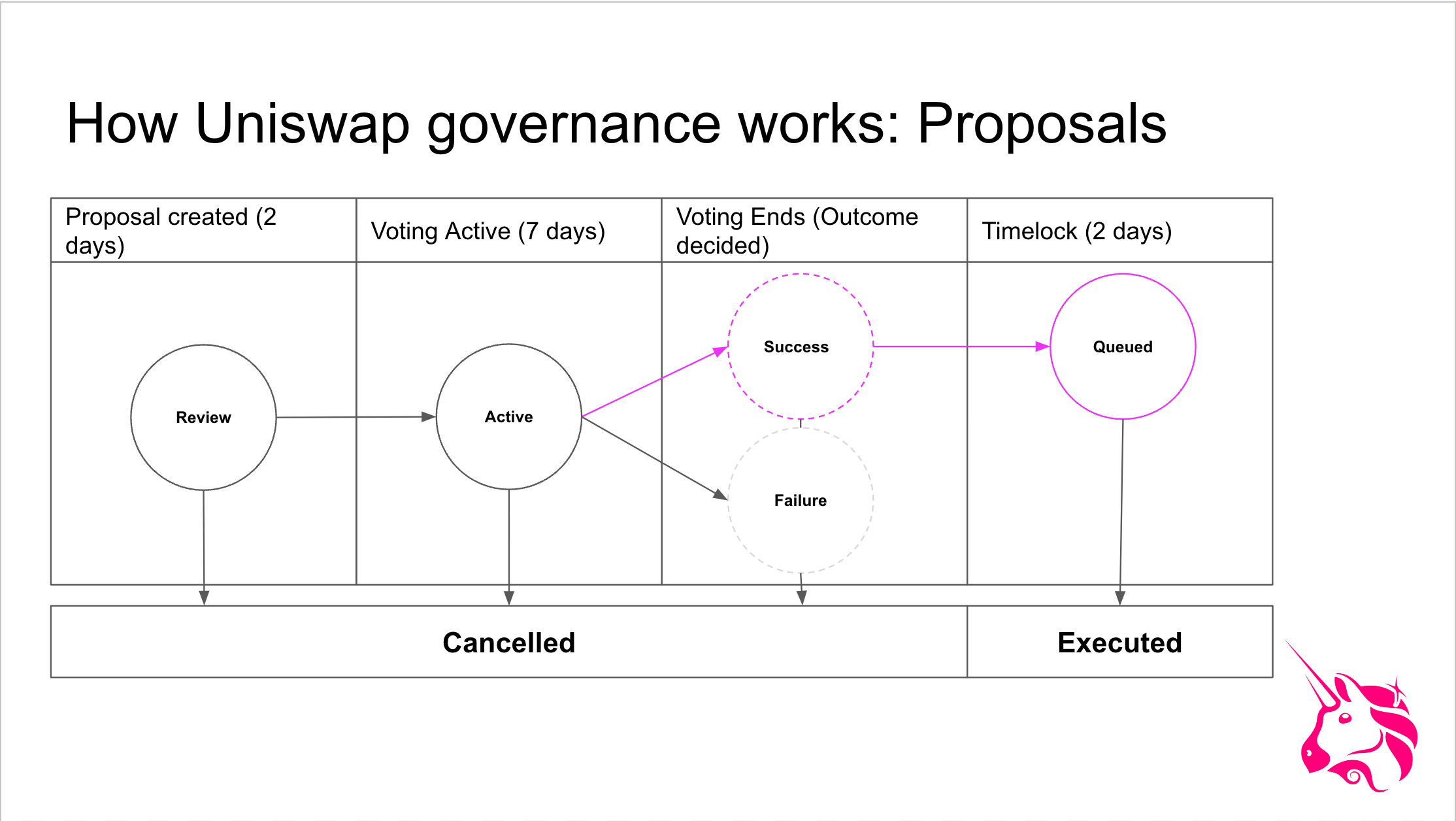 Uniswap governance proposal lifecycle