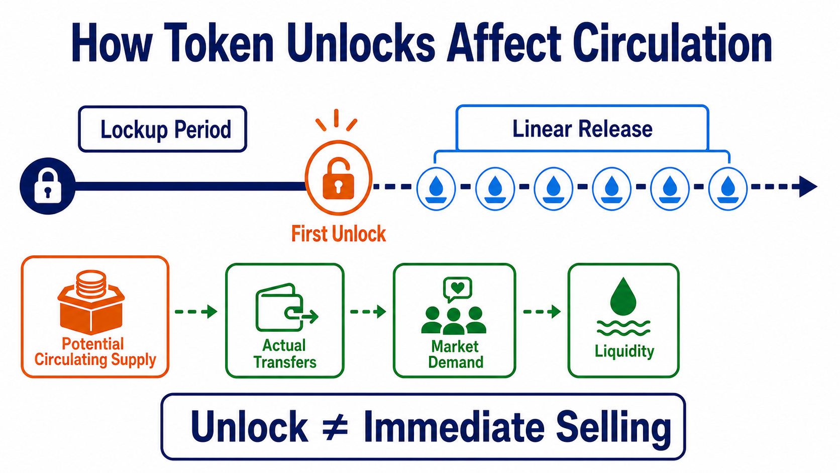 Relationship among token cliffs, linear vesting, and increases in circulating supply