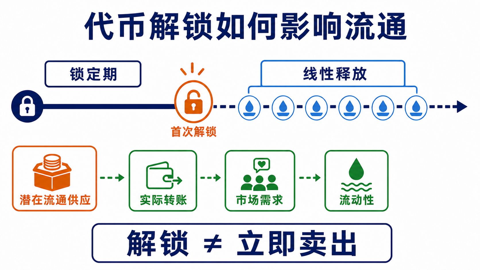 代币锁定期、线性释放与流通供应增加之间的关系